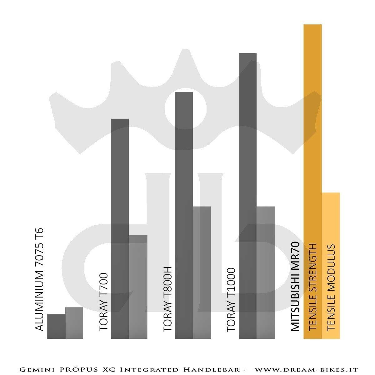 Gemini Propus  Manubrio Carbon Integrato MTB XC Ultraleggero Da 149 gr.