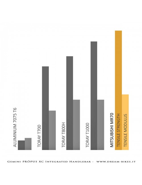 Gemini Propus Ultralight Integrated MTB XC Carbon Handlebar From 149 gr.